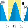 Port Protection tide chart for Sunday, October 9, 2022