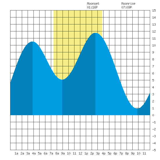 Port Protection tide chart for Sunday, November 13, 2022