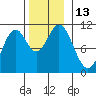 Port Protection tide chart for Sunday, November 13, 2022