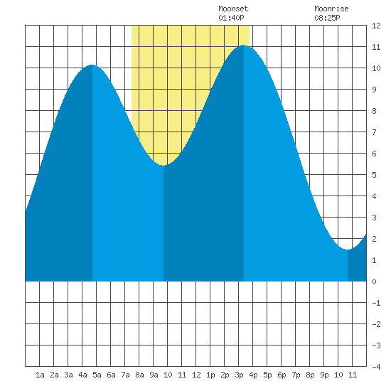 Port Protection tide chart for Monday, November 14, 2022