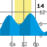Port Protection tide chart for Monday, November 14, 2022