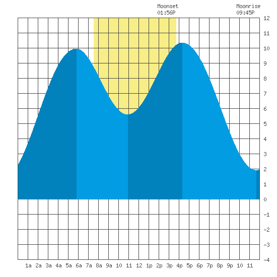 Port Protection tide chart for Tuesday, November 15, 2022