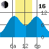 Port Protection tide chart for Wednesday, November 16, 2022