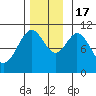 Port Protection tide chart for Thursday, November 17, 2022