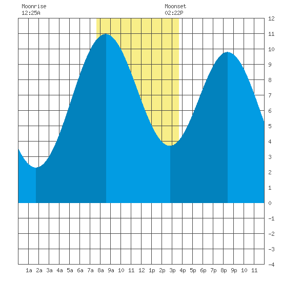 Port Protection tide chart for Friday, November 18, 2022