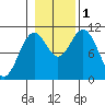 Port Protection tide chart for Tuesday, November 1, 2022