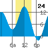 Port Protection tide chart for Thursday, November 24, 2022