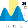 Port Protection tide chart for Monday, November 28, 2022