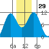 Port Protection tide chart for Tuesday, November 29, 2022
