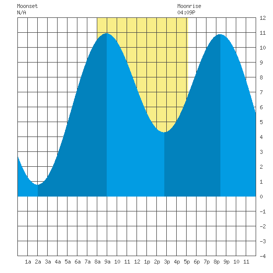 Port Protection tide chart for Wednesday, November 2, 2022