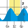 Port Protection tide chart for Wednesday, November 2, 2022