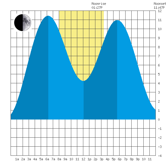 Port Protection tide chart for Wednesday, November 30, 2022