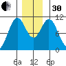 Port Protection tide chart for Wednesday, November 30, 2022