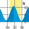 Port Protection tide chart for Saturday, November 5, 2022