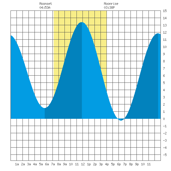 Port Protection tide chart for Sunday, November 6, 2022