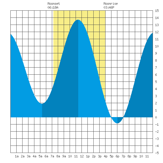 Port Protection tide chart for Monday, November 7, 2022