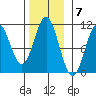 Port Protection tide chart for Monday, November 7, 2022