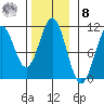 Port Protection tide chart for Tuesday, November 8, 2022