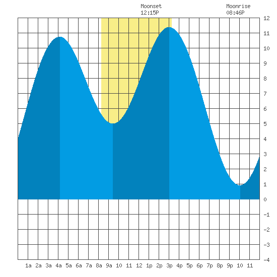 Port Protection tide chart for Tuesday, December 13, 2022