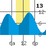Port Protection tide chart for Tuesday, December 13, 2022