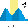 Port Protection tide chart for Wednesday, December 14, 2022