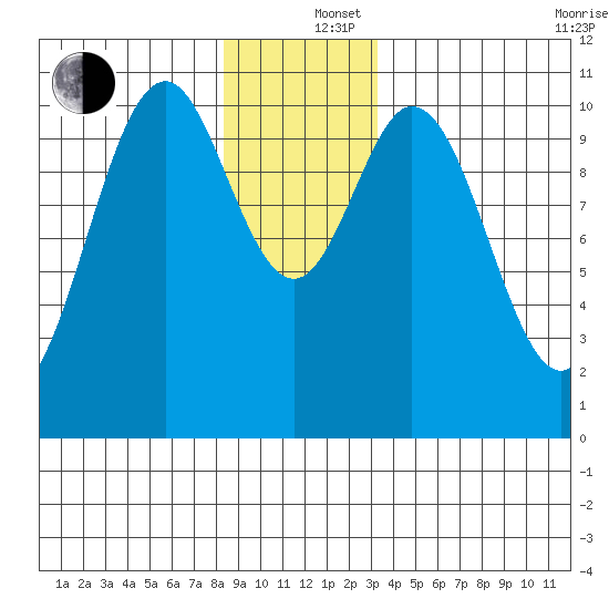 Port Protection tide chart for Thursday, December 15, 2022
