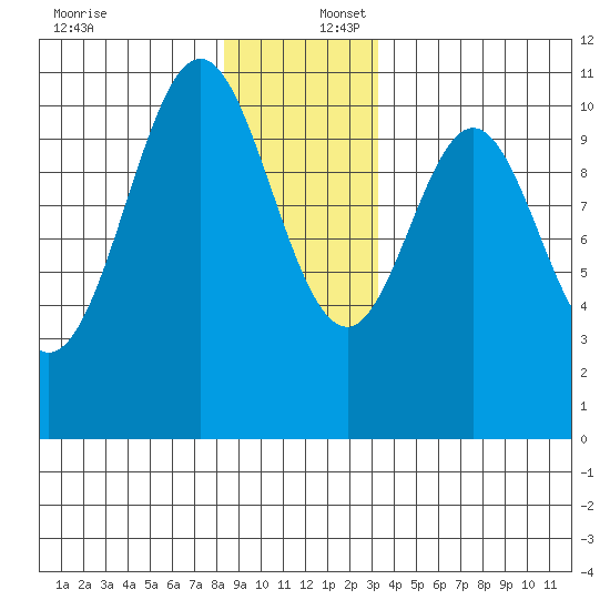 Port Protection tide chart for Saturday, December 17, 2022
