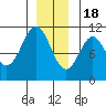 Port Protection tide chart for Sunday, December 18, 2022
