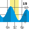 Port Protection tide chart for Monday, December 19, 2022