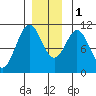 Port Protection tide chart for Thursday, December 1, 2022