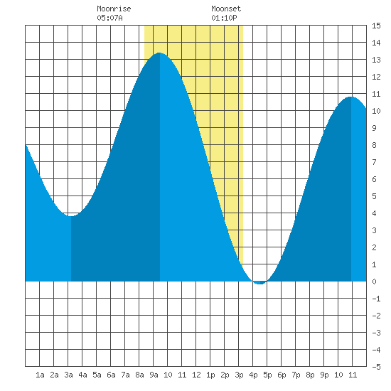 Port Protection tide chart for Tuesday, December 20, 2022