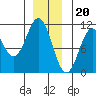 Port Protection tide chart for Tuesday, December 20, 2022
