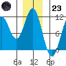 Port Protection tide chart for Friday, December 23, 2022