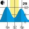 Port Protection tide chart for Thursday, December 29, 2022