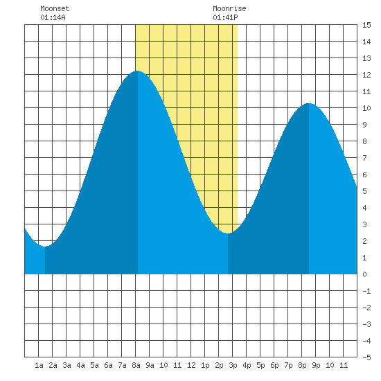 Port Protection tide chart for Friday, December 2, 2022