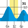 Port Protection tide chart for Saturday, December 31, 2022