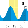 Port Protection tide chart for Saturday, December 3, 2022