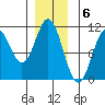 Port Protection tide chart for Tuesday, December 6, 2022