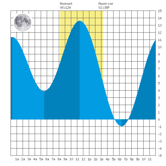 Port Protection tide chart for Wednesday, December 7, 2022