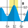 Port Protection tide chart for Thursday, December 8, 2022