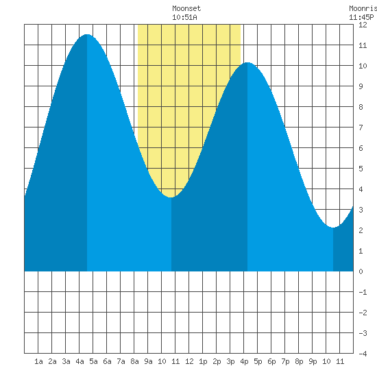 Port Protection tide chart for Friday, January 13, 2023