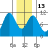 Port Protection tide chart for Friday, January 13, 2023