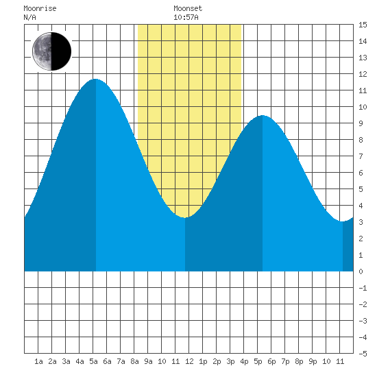 Port Protection tide chart for Saturday, January 14, 2023