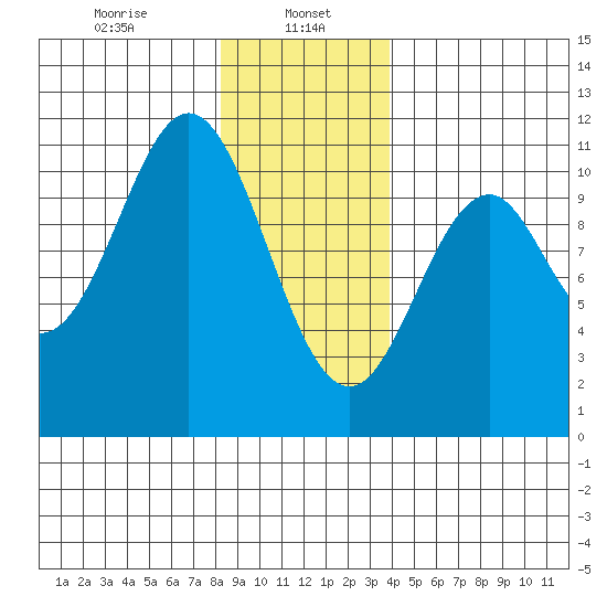Port Protection tide chart for Monday, January 16, 2023