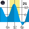 Port Protection tide chart for Saturday, January 21, 2023