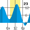 Port Protection tide chart for Monday, January 23, 2023