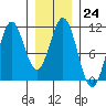 Port Protection tide chart for Tuesday, January 24, 2023