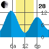 Port Protection tide chart for Saturday, January 28, 2023