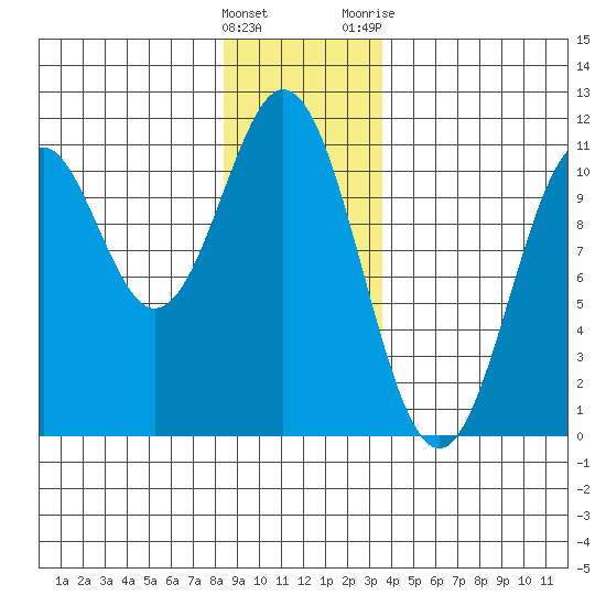 Port Protection tide chart for Thursday, January 5, 2023