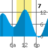 Port Protection tide chart for Saturday, January 7, 2023